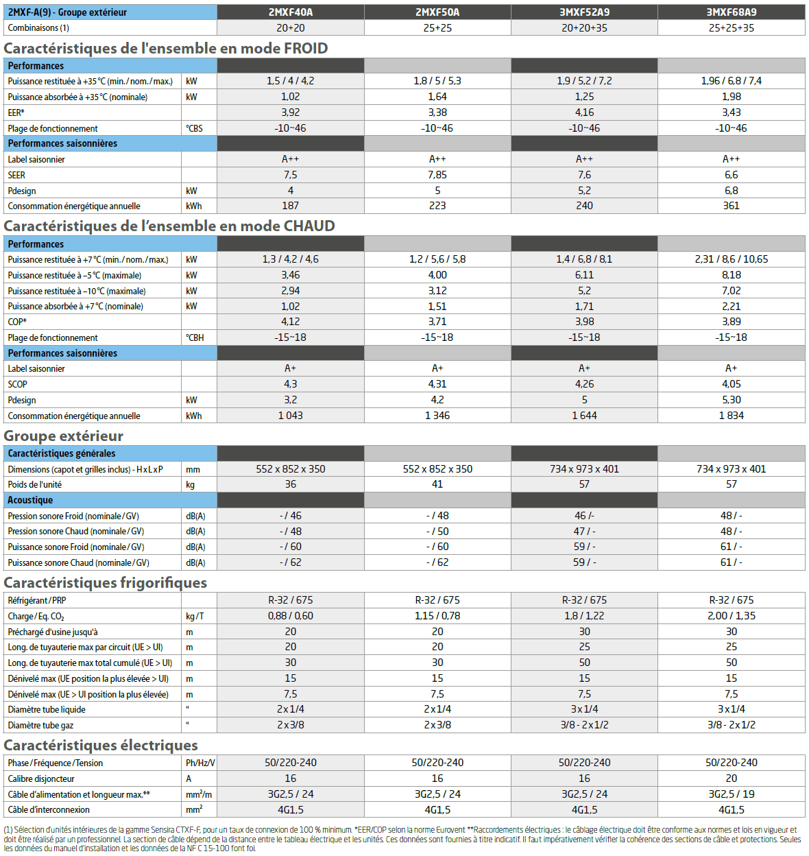 Caracteristiques techniques des unites exterieures Daikin multisplit Sensira